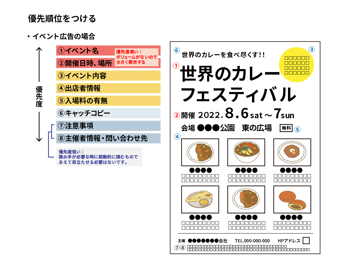 「世界のカレーフェスティバル」というサンプルチラシを用いた優先順位の図解